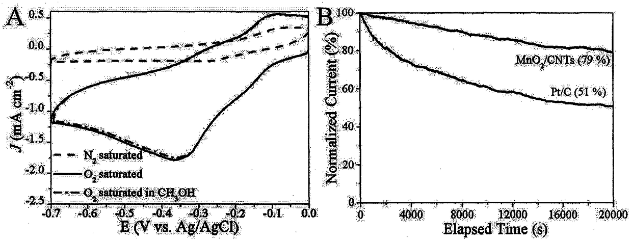 Preparation method of manganese dioxide/carbon nanotube complex fuel cell cathode oxygen reduction catalyst