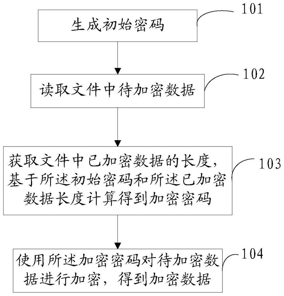 Method and device for encrypting and decrypting files