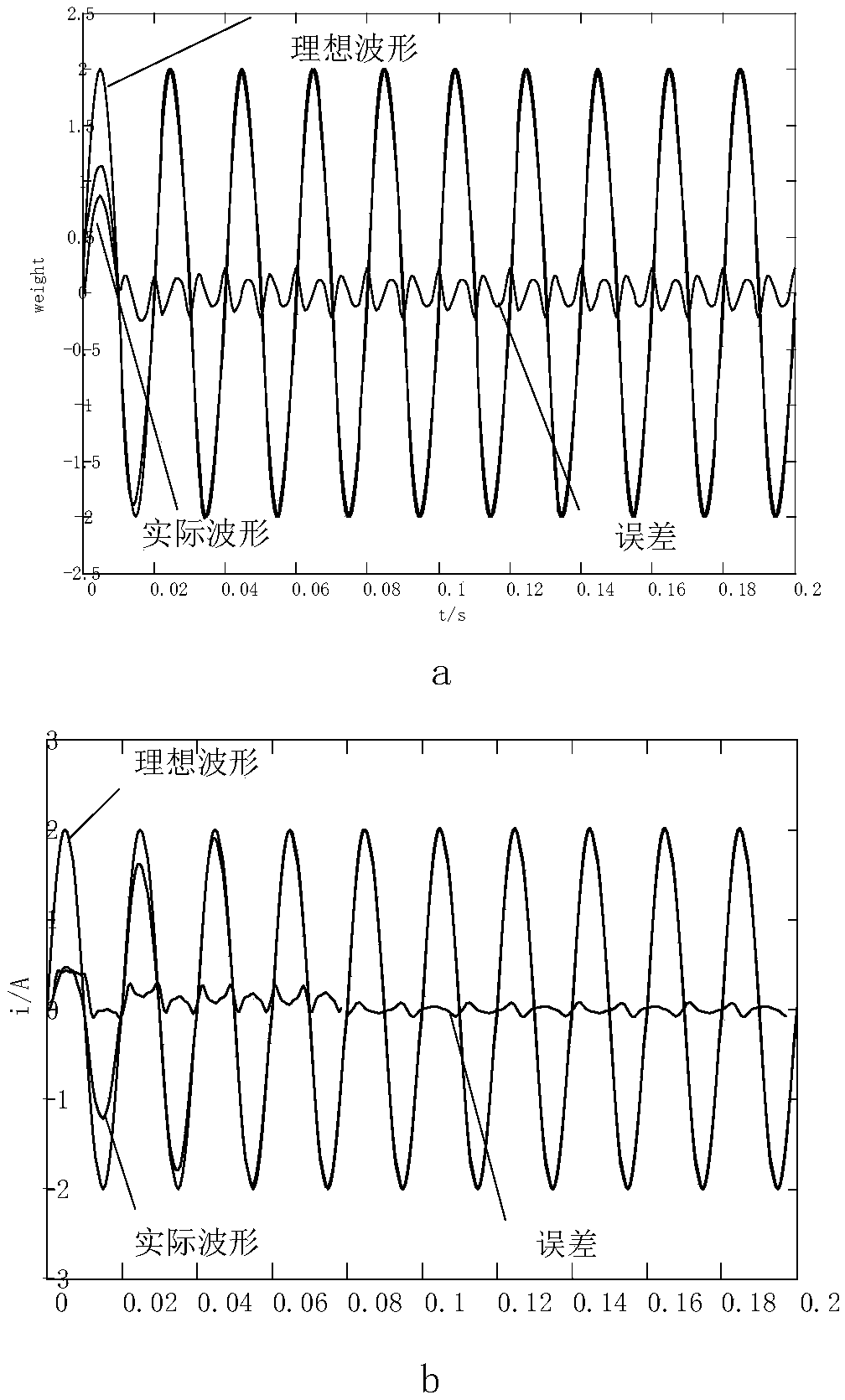 Variable-step LMS adaptive harmonic current detection method