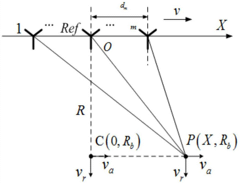 Radar moving object inhibition method in SAR image