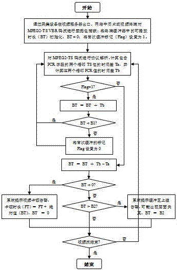 Method for detecting quality problems of mpeg2‑ts VBR code stream