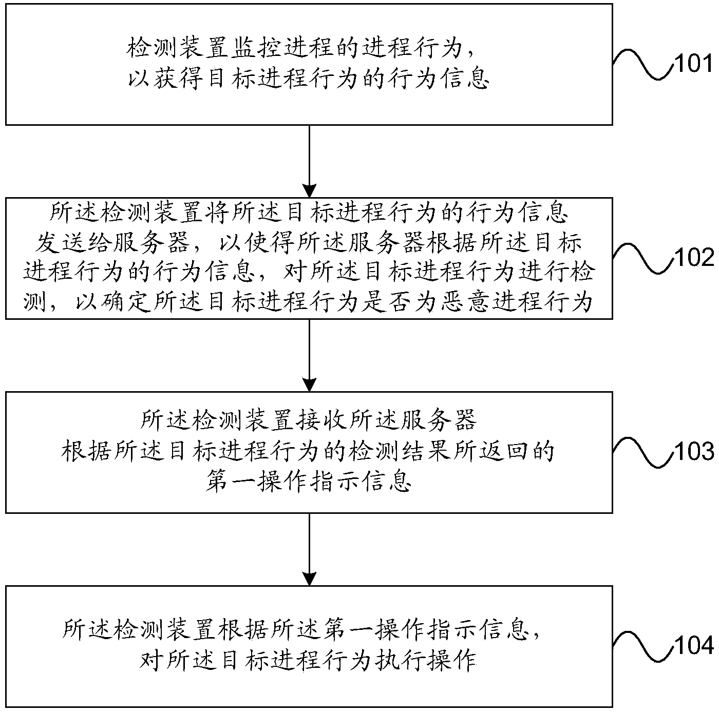 Method, device and system for detecting malicious process behavior