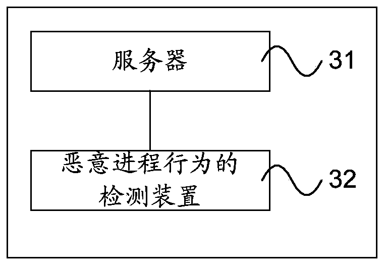 Method, device and system for detecting malicious process behavior