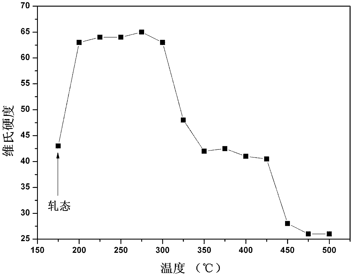 High-strength, high-conductivity and heat-resistant aluminum alloy conductor material and preparation method thereof