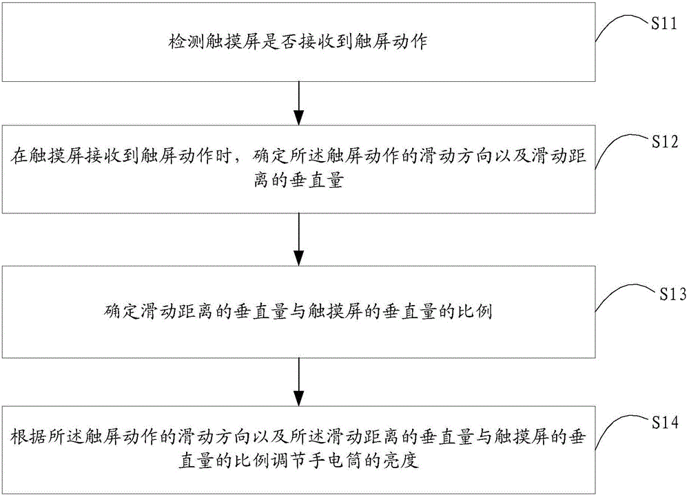 Smart terminal flashlight brightness adjusting method and device