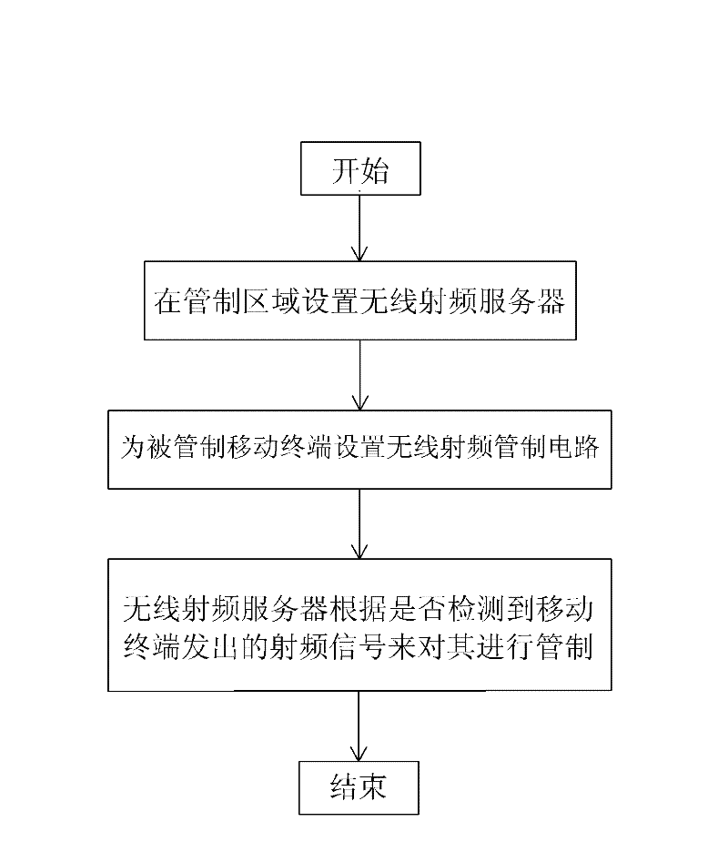 Mobile terminal control method based on radio frequency technology