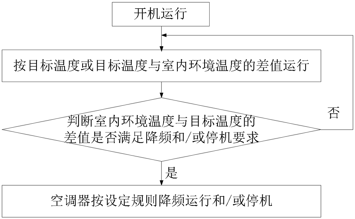 Air conditioner and control method and device thereof