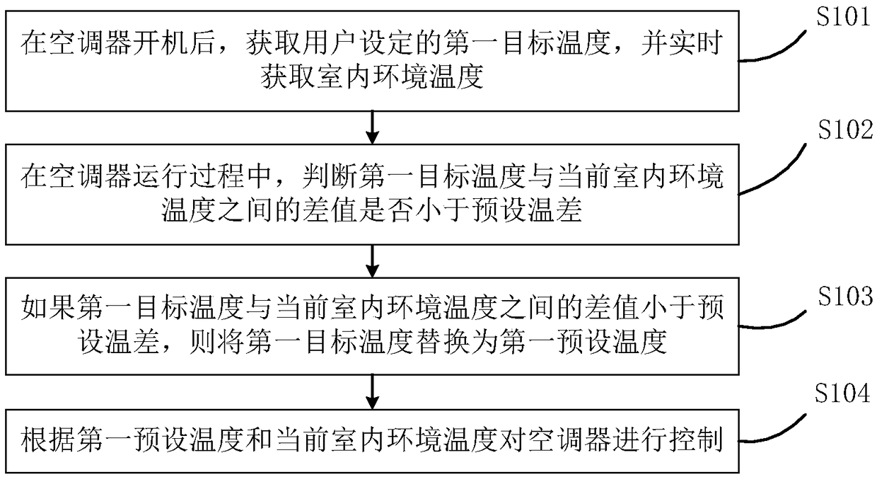 Air conditioner and control method and device thereof