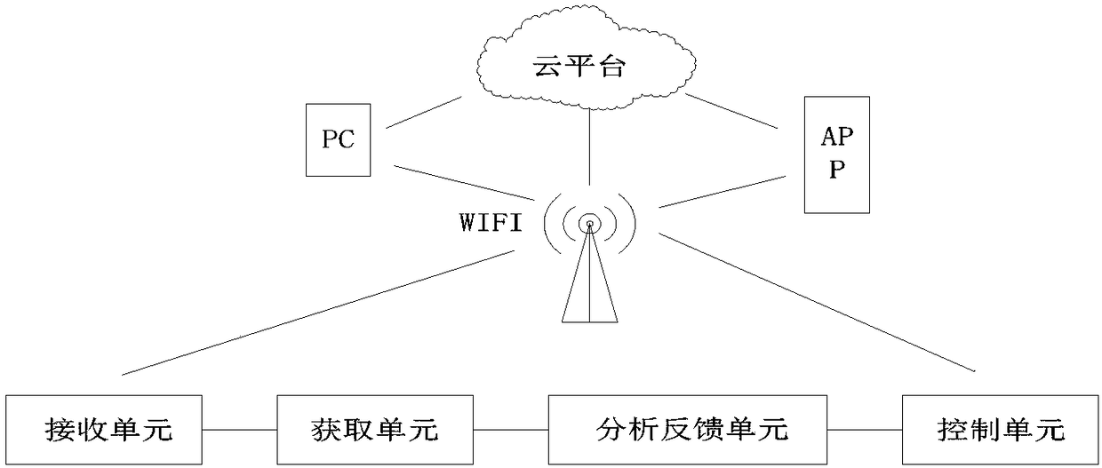 Air conditioner and control method and device thereof