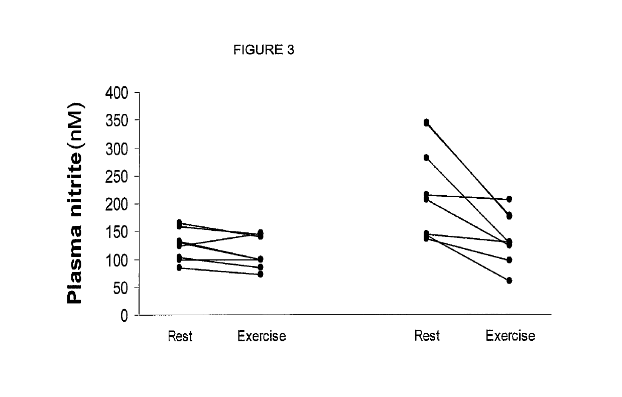 Use of nitrites and nitrates and compositions containing these