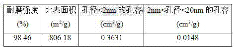 Method for preparing activated carbon