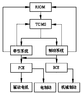 Train traction force and braking force distributing system based on TCMS control