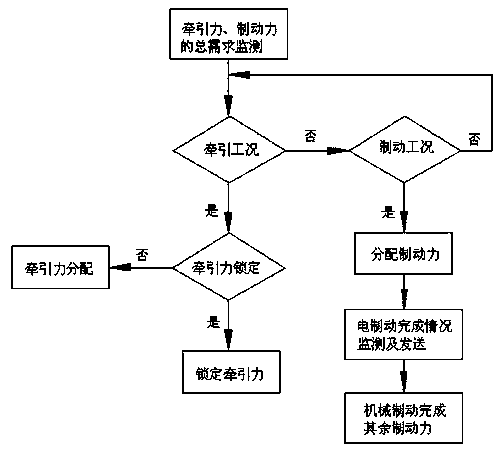 Train traction force and braking force distributing system based on TCMS control