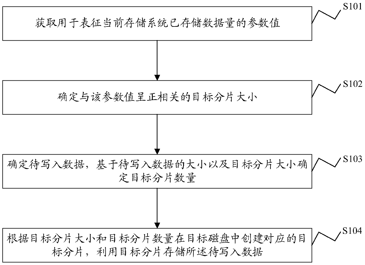 Data storage method and system, electronic equipment and storage medium