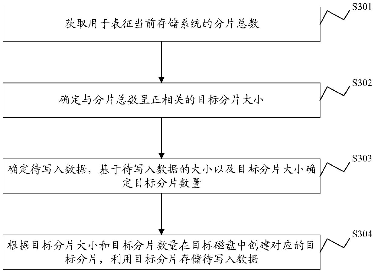 Data storage method and system, electronic equipment and storage medium