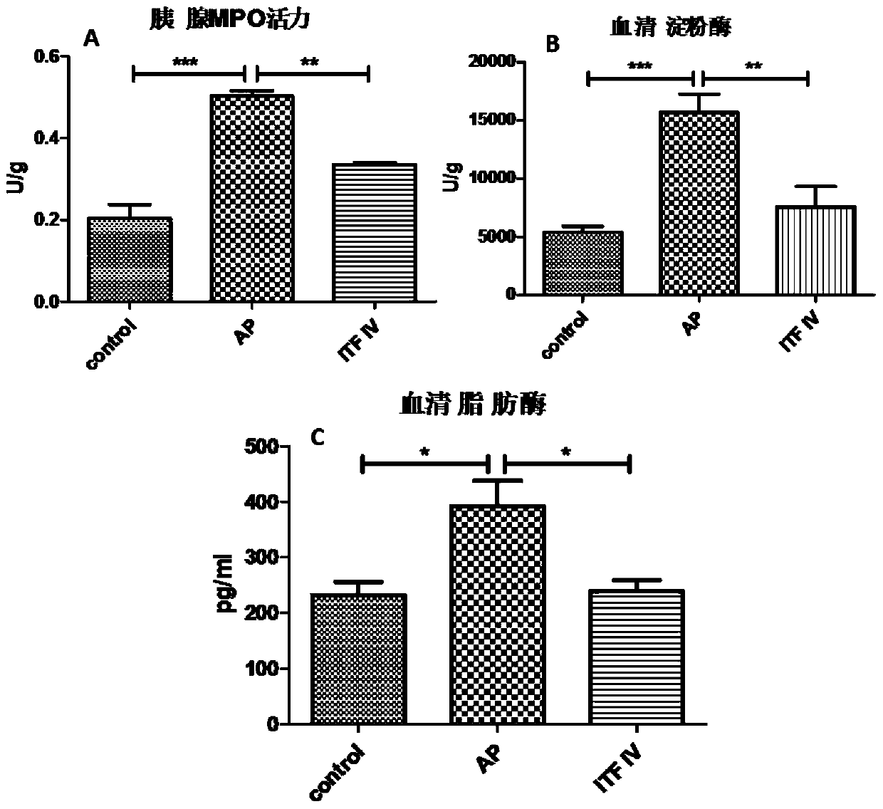 Long-chain inulin regulates acute pancreatic inflammation and its associated tissue damage