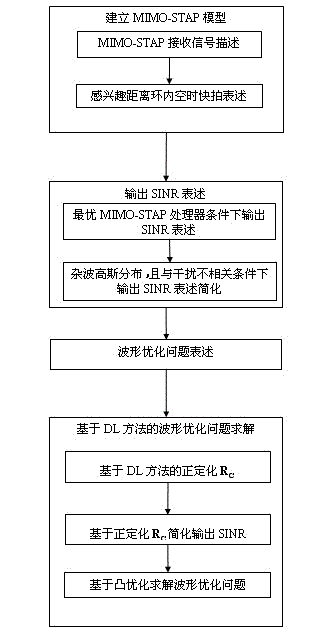 Waveform optimization method for improving MIMO-STAP detection performance