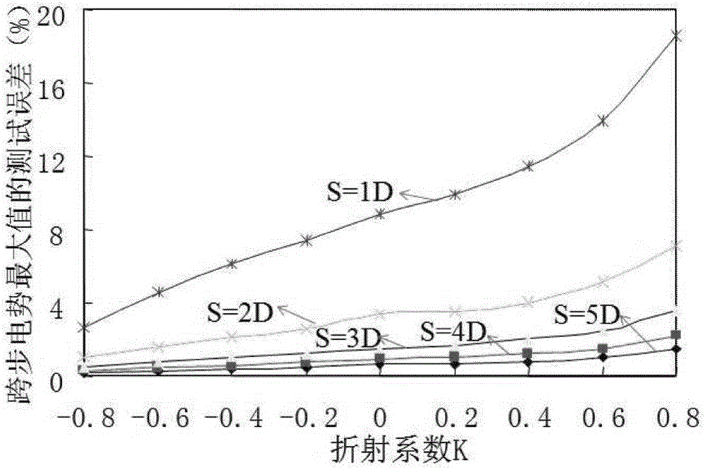 Method for testing step voltage and touch voltage of grounding grid