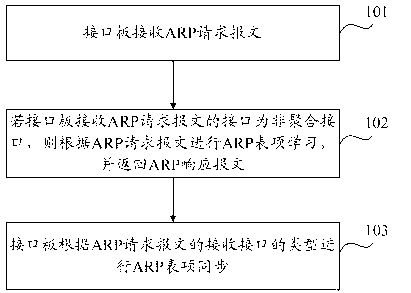 Address resolution protocol (ARP) table entry synchronization method and business processing method and equipment