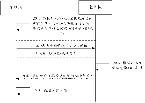 Address resolution protocol (ARP) table entry synchronization method and business processing method and equipment