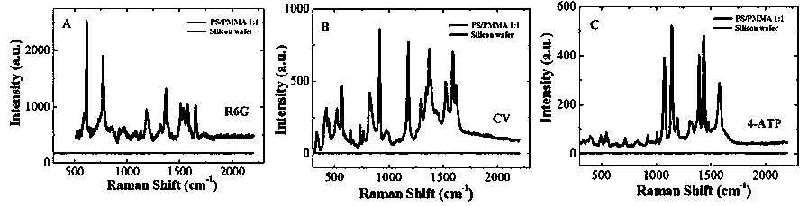 A method for preparing a large-area surface-enhanced Raman scattering substrate