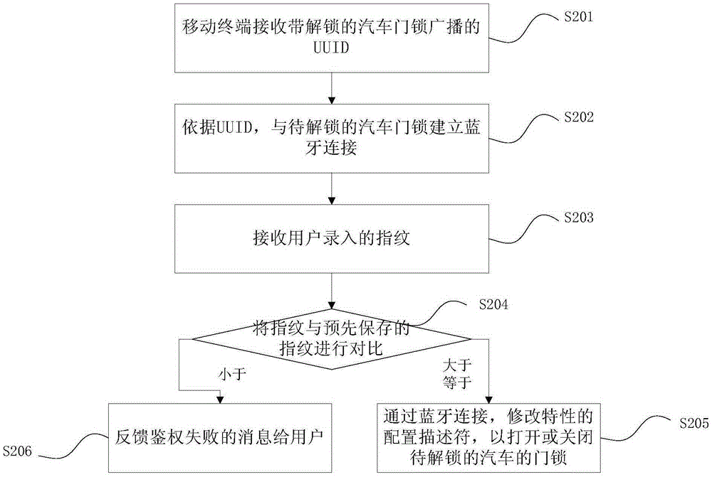 Method and device for controlling unlocking and locking of automobile door lock based on Bluetooth technology