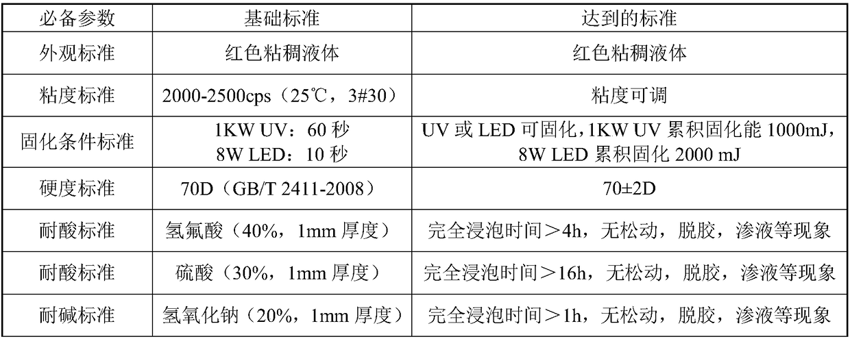 High-performance glass thinning glue and preparation method thereof