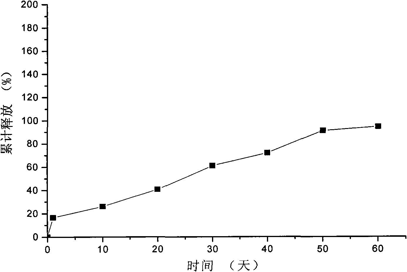 Lanreotide long-acting injection microsphere preparation and preparation method thereof