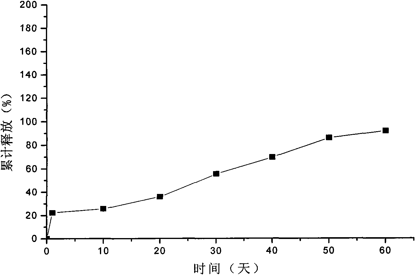 Lanreotide long-acting injection microsphere preparation and preparation method thereof