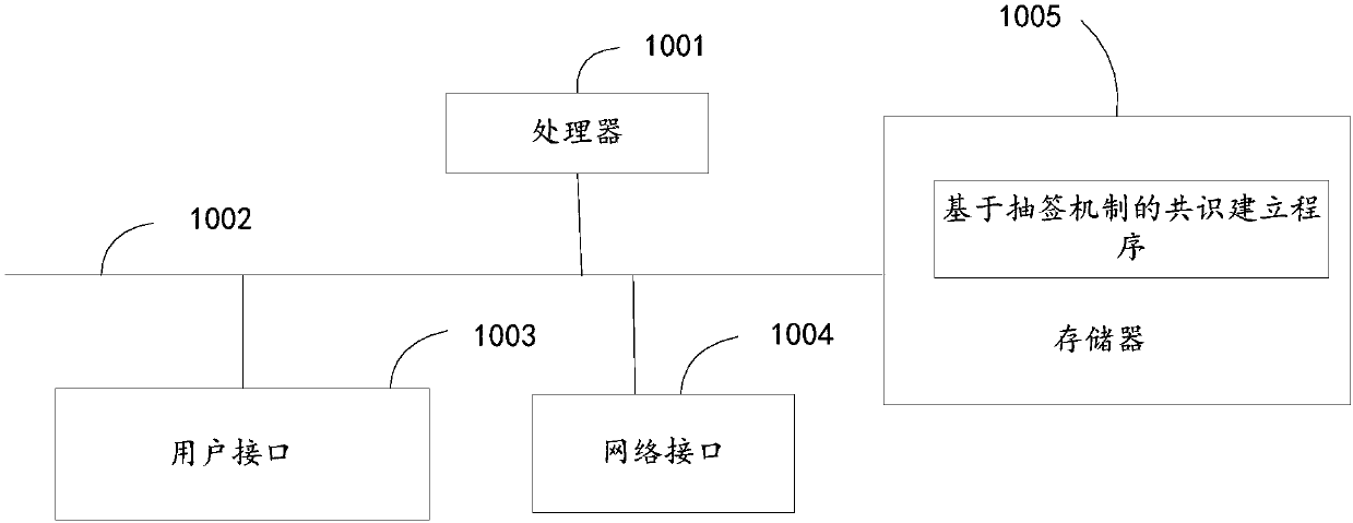 Consensus building method based on lottery mechanism, block chain system and storage medium