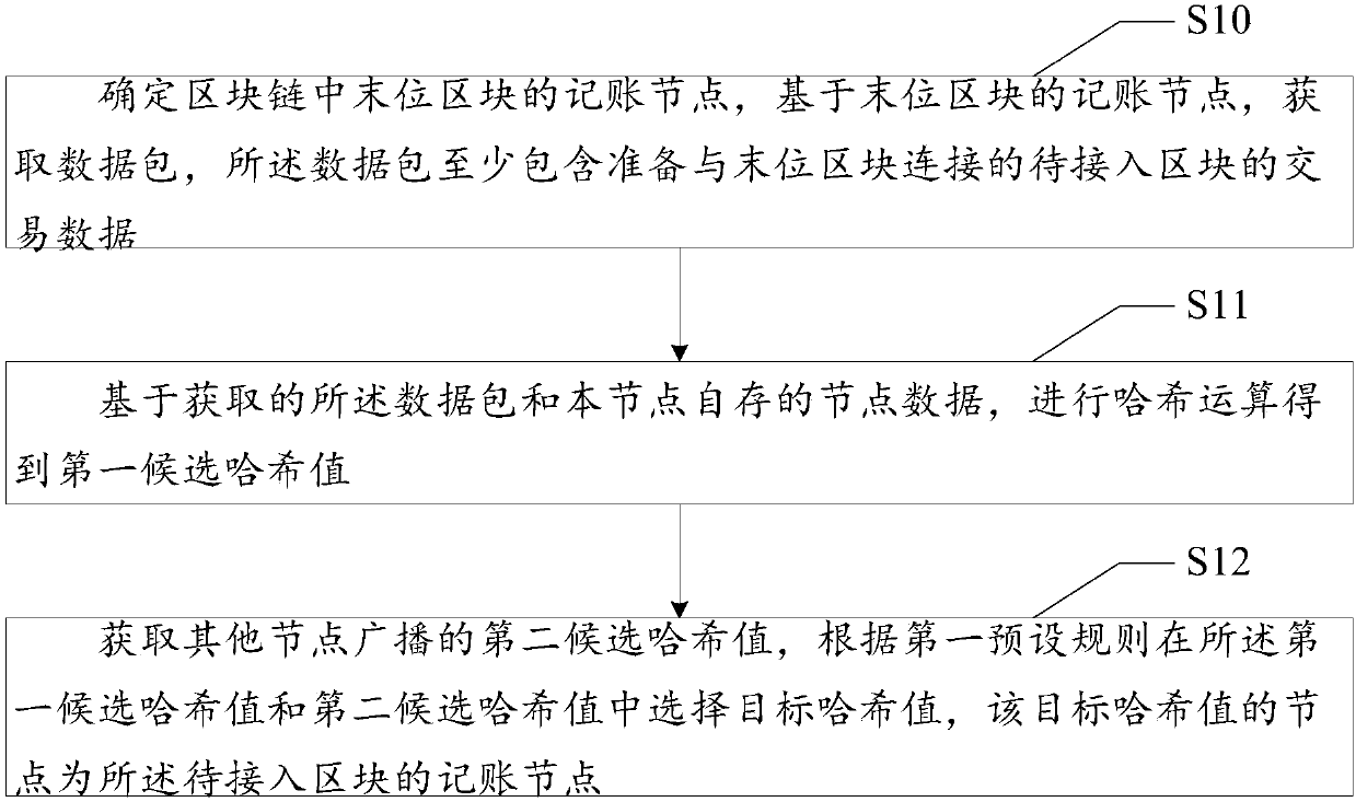 Consensus building method based on lottery mechanism, block chain system and storage medium