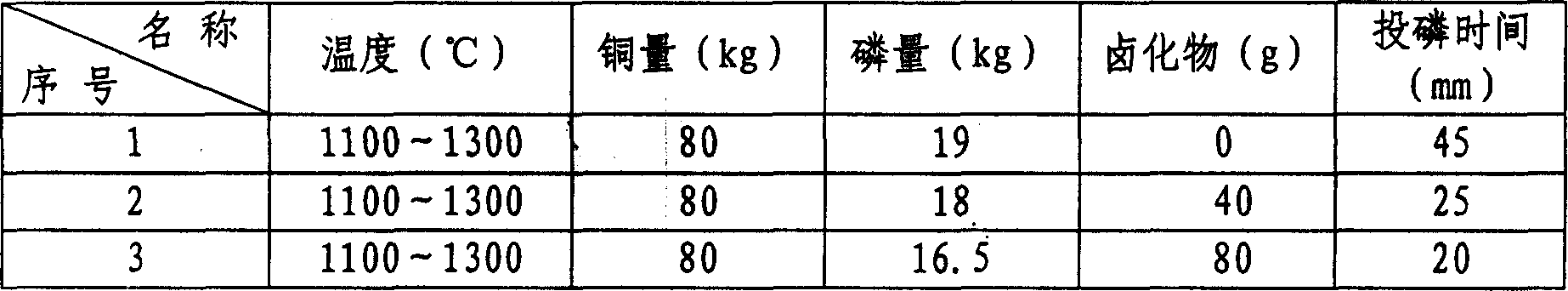 Process for producing phosphoruscopper