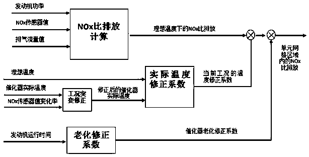 Online NOx emission monitoring method adaptive to working condition of overall vehicle