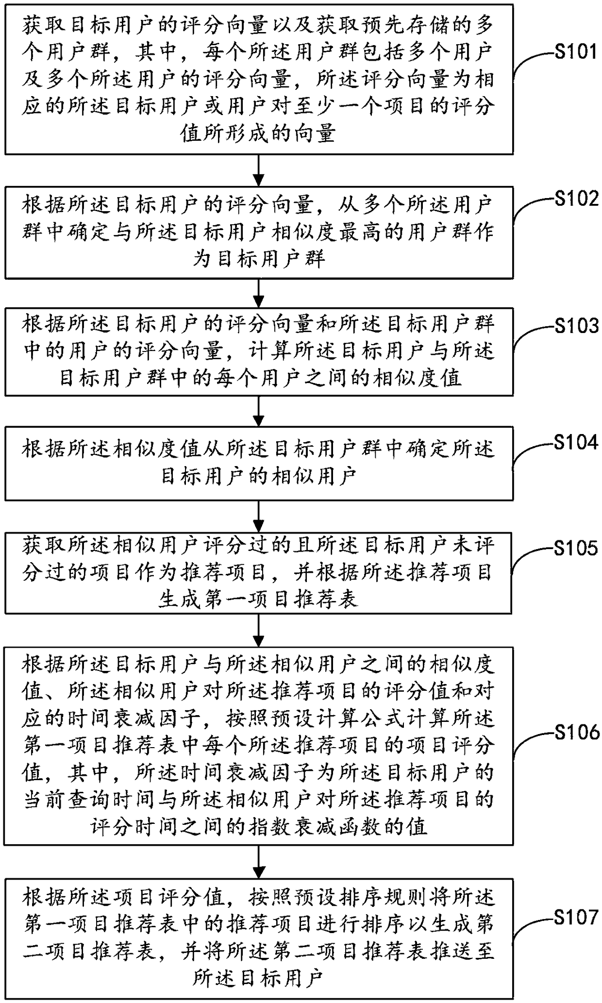 Item recommendation method, apparatus, computer apparatus and storage medium