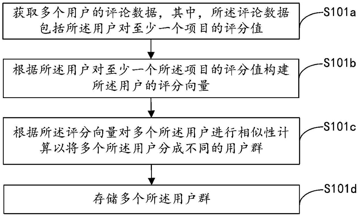 Item recommendation method, apparatus, computer apparatus and storage medium