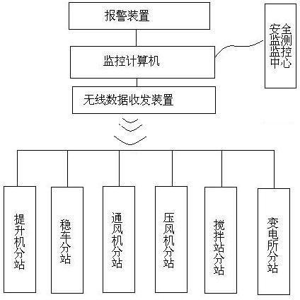 Safety monitoring system for electromechanical device of infrastructure mine