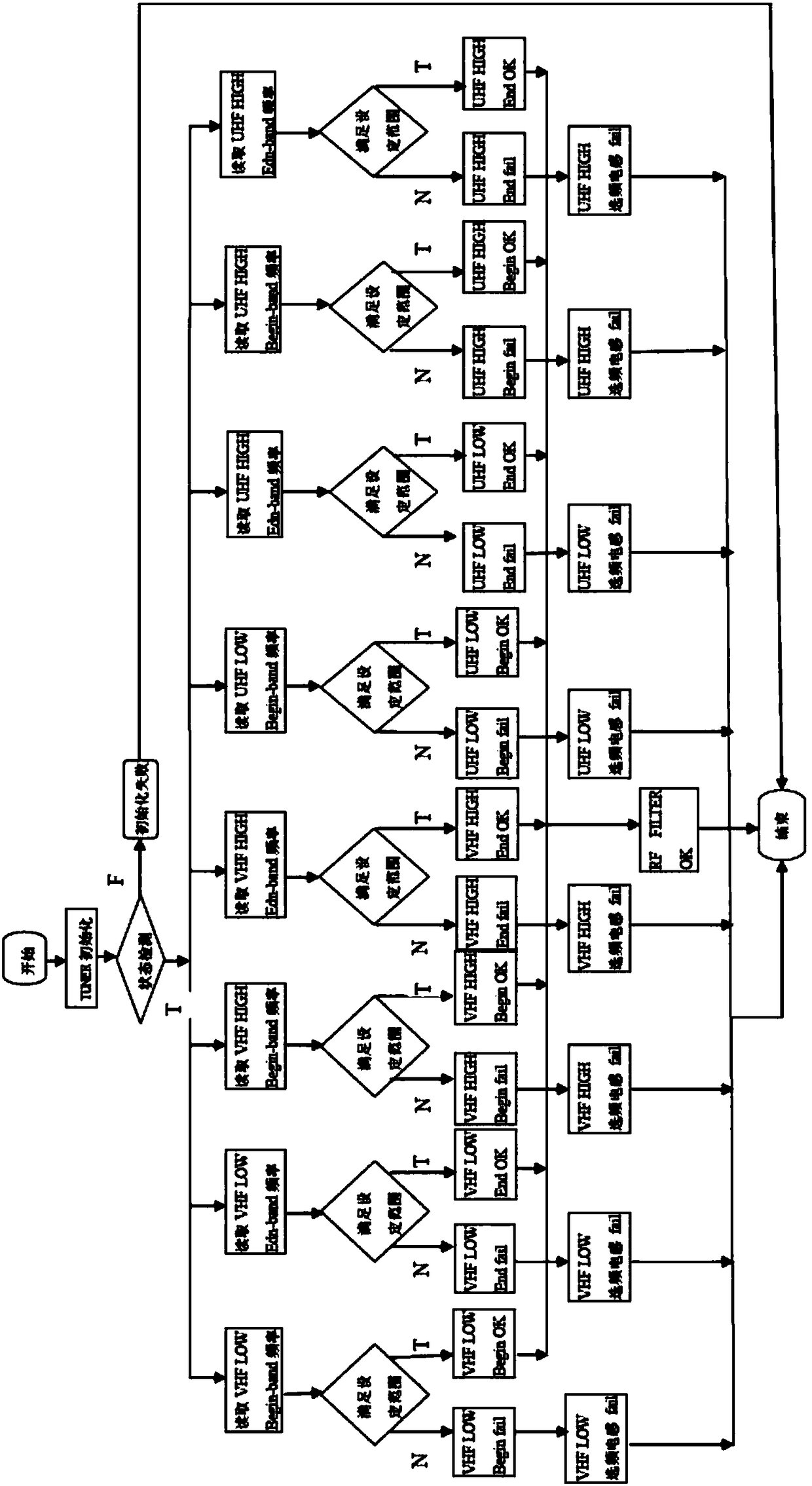 Method for automatic detection of silicon tuner rf FILTER