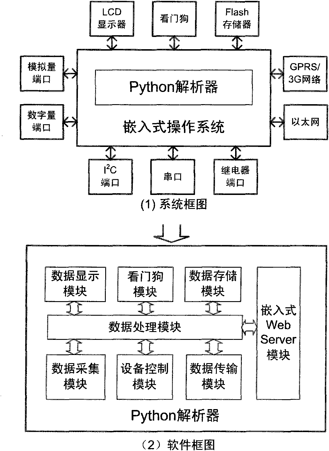 Embedded data acquisition and equipment control system