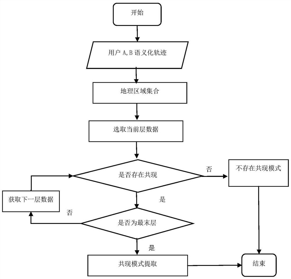 A social relationship judgment method based on moving trajectory