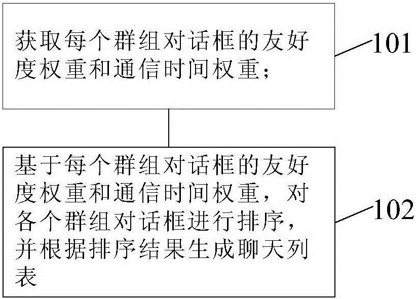 Group dialog box sorting method and terminal