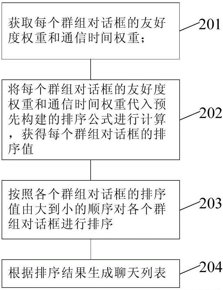 Group dialog box sorting method and terminal