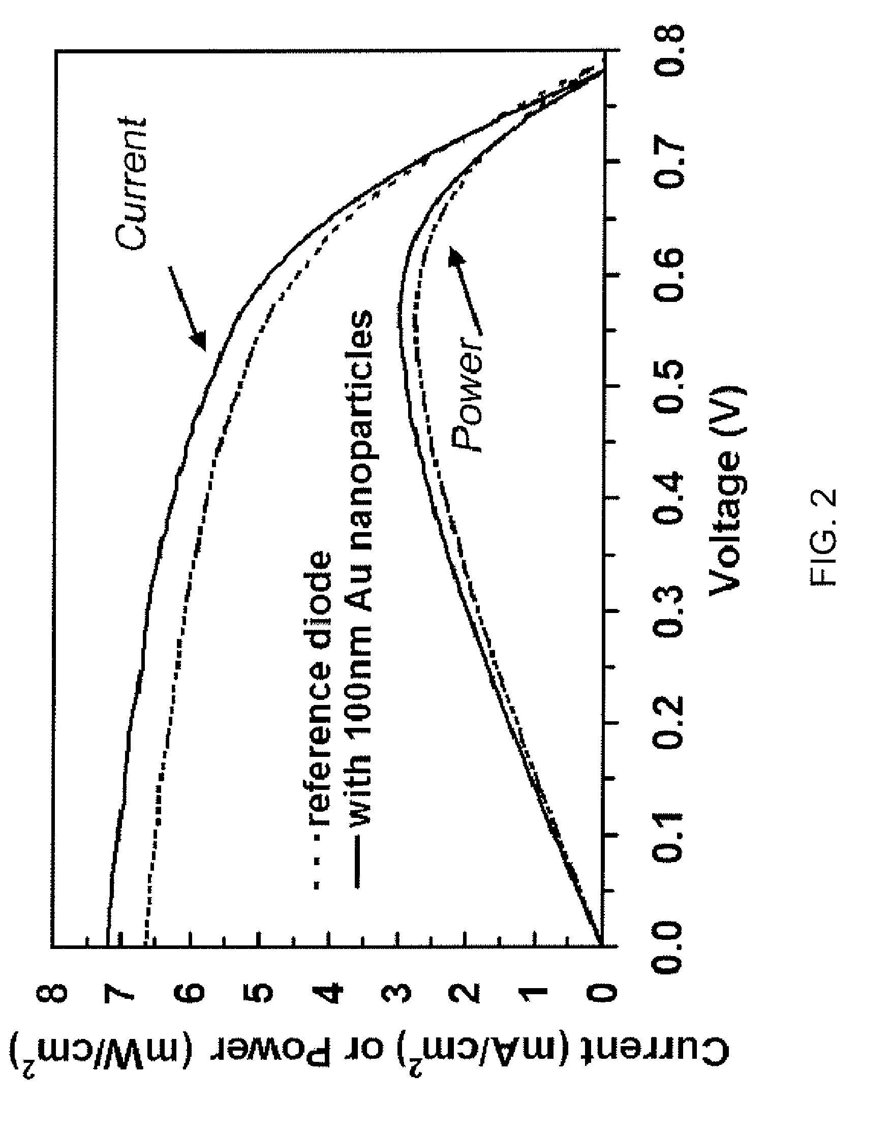 Forward scattering nanoparticle enhancement method and photo detector device