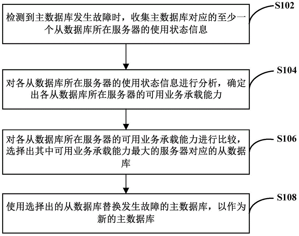 Database fault handling method and apparatus, and database system