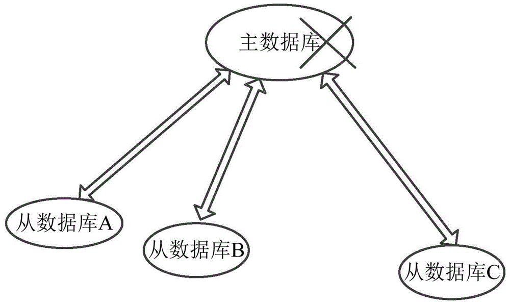 Database fault handling method and apparatus, and database system