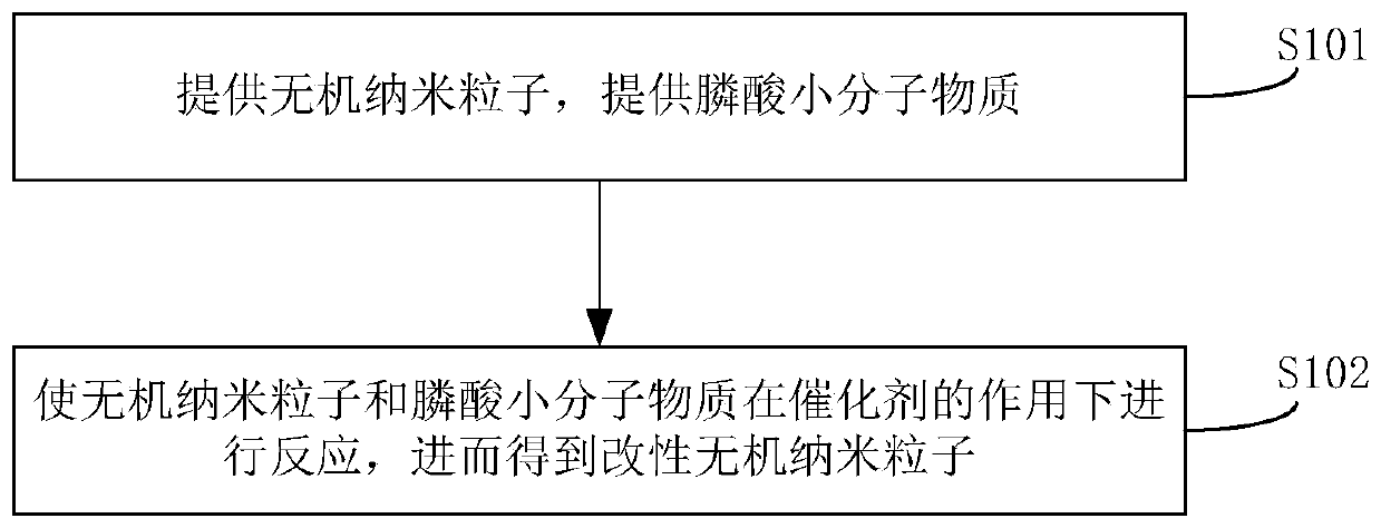 Modified inorganic nanoparticles, polymer mixed slurry, composite membrane and preparation method