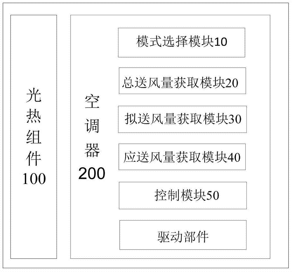 Integrated system and integrated control method of air conditioner and photothermal components