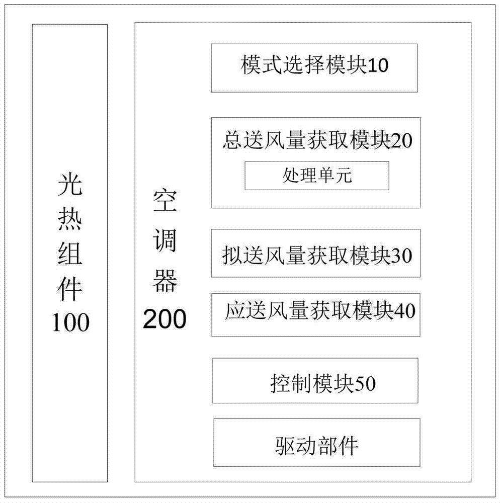 Integrated system and integrated control method of air conditioner and photothermal components