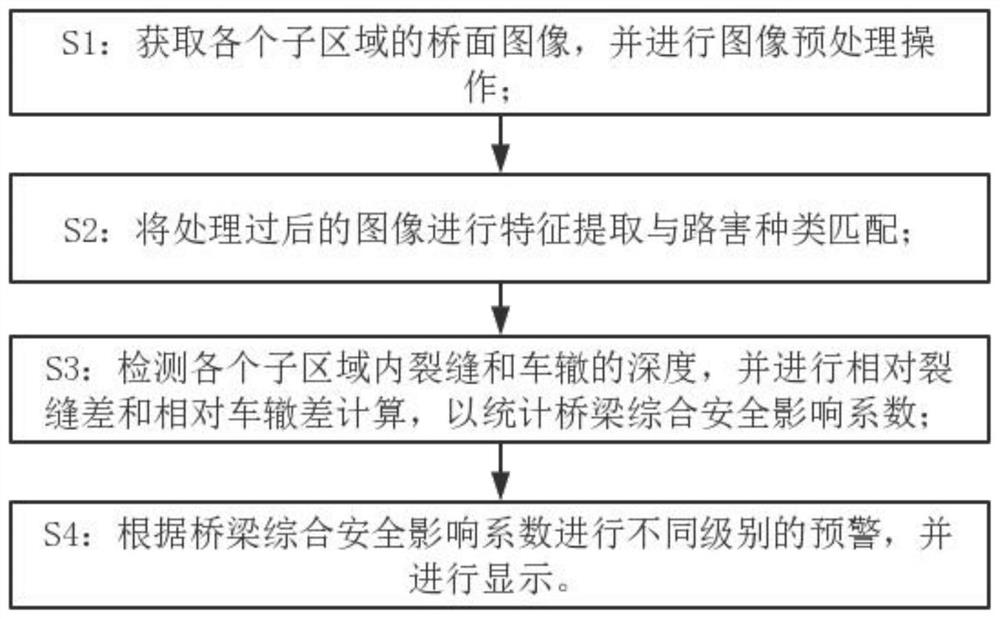 Bridge safety monitoring method based on big data analysis and machine vision and cloud platform