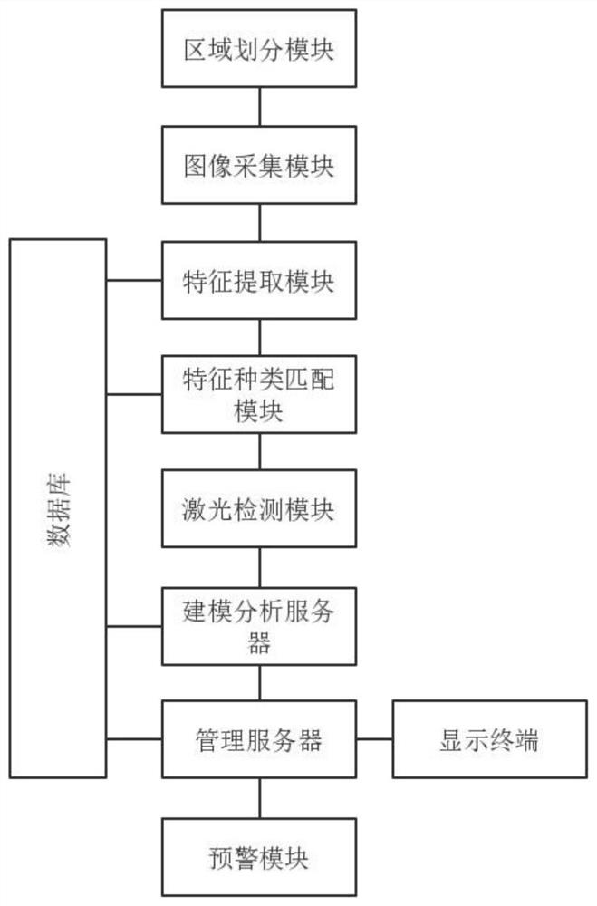 Bridge safety monitoring method based on big data analysis and machine vision and cloud platform