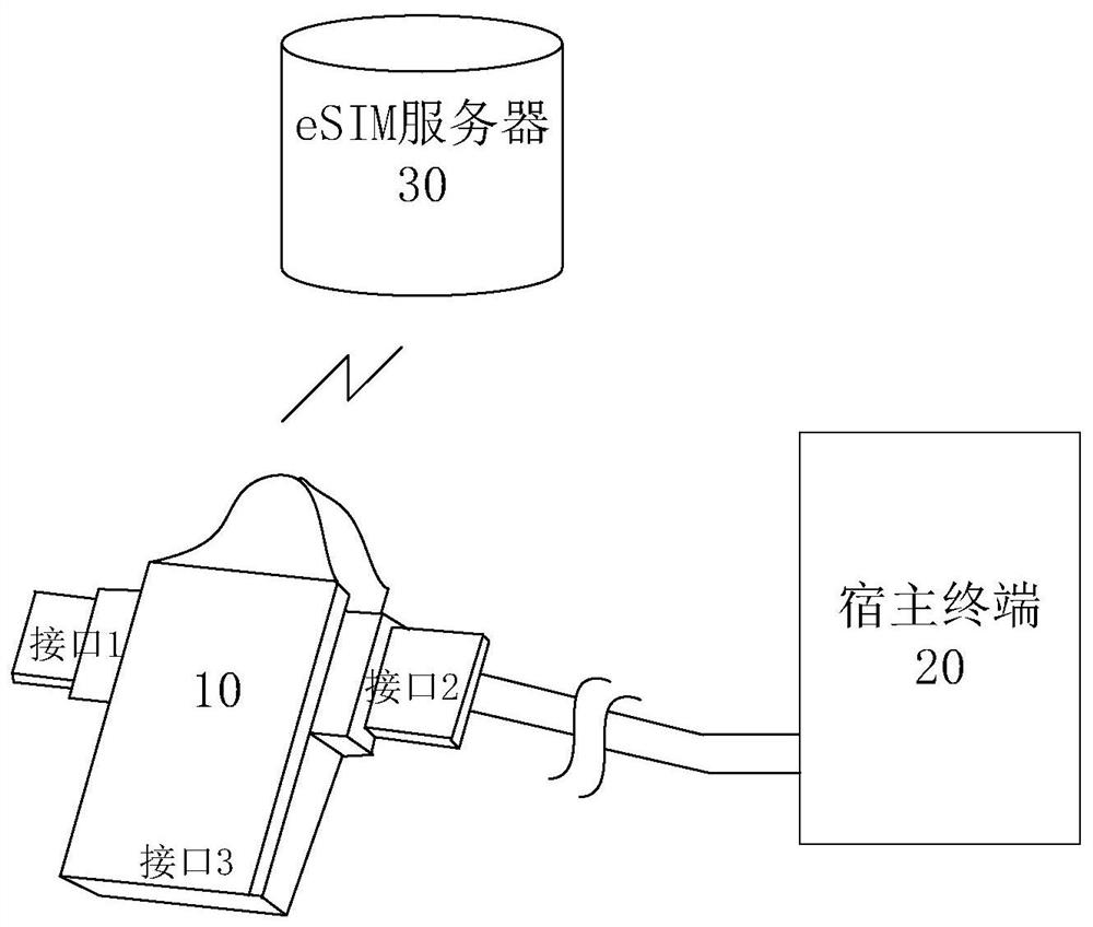 Portable device for requesting eSIM number, host terminal and implementation method thereof